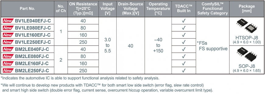 Nouveaux Low Side Switches compacts et intelligents de ROHM : réduction des pertes de puissance et fonctionnement plus sûr en utilisant la technologie propriétaire TDACC™ de circuit et d’appareil